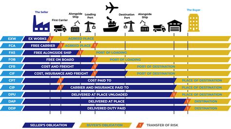 Understanding INCOTERM 2020 A Guide To International Trade Terms