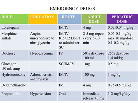 Emergency Drugs Ppt Ppt