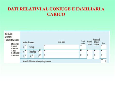 Ppt Dati Relativi Al Coniuge E Familiari A Carico Powerpoint