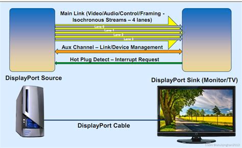 Display Port Link Training Dp Link Training Csdn