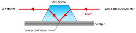 45 Schematic Principle Of A Single Reflection Ftir Atr Measurement System Download Scientific