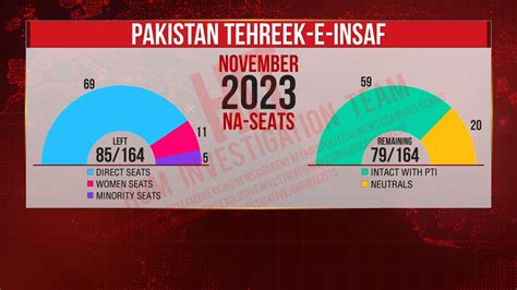 پی ٹی آئی کے سابقہ 215 ممبران اسمبلی نے کس کس پارٹی میں شمولیت کا اعلان کیا؟ ہم نیوز