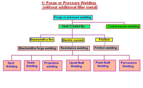 Types Of Welding Process With Diagram