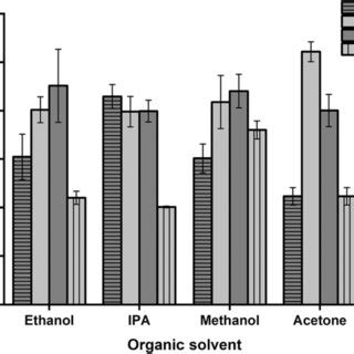 The Effect Of Changing The Aqueous And Organic Solvents On The Size And