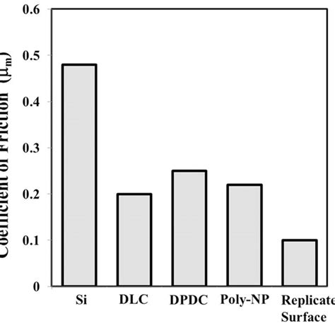 Micro-scale friction coefficient (μ m ) of polymeric patterns in ...