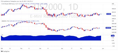 The Us Is Underperforming The Spx This Is Worrisome Fxcm