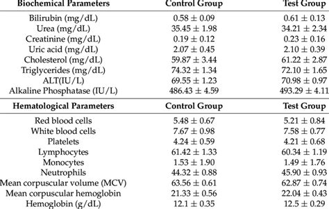 Biochemical and hematological parameters of albino mice. | Download ...