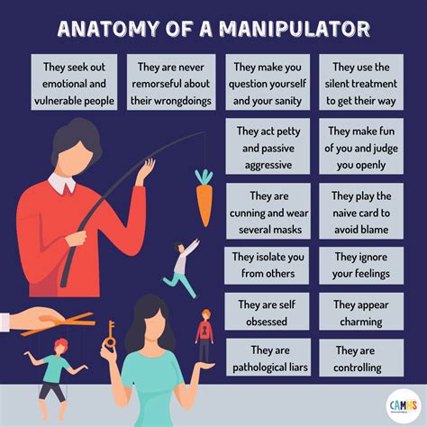 ANATOMY OF A MANIPULATOR CAMHS Professionals