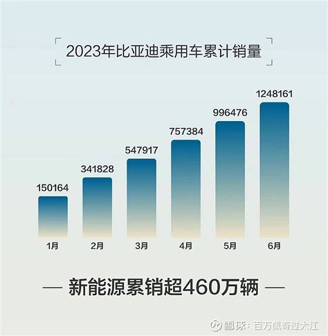 比亚迪2023上半年销量高达125万，下半年将迎来更高光的时刻！ 7月2日， 比亚迪 公布了其6月份的销售数据：253万！历史上首次突破25