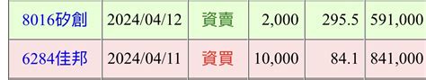 6284 佳邦 佳邦：本益比13倍的車電股 昨｜cmoney 股市爆料同學會