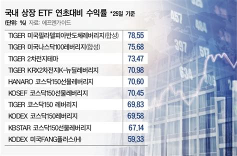 잘나가는 반도체2차전지 ETF미래에셋 수익률 상위권 싹쓸이