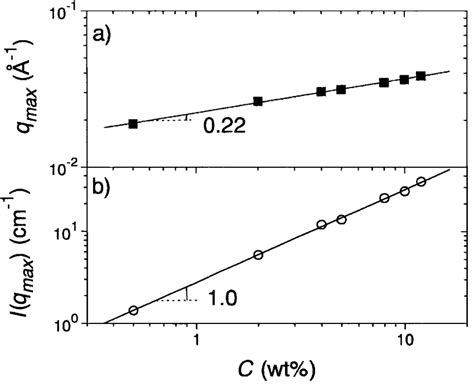 Variations Of Qmax A And Iqmax B With Copolymer Concentration At