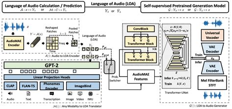 Audioldm Text To Audio Generation With Latent Diffusion Models