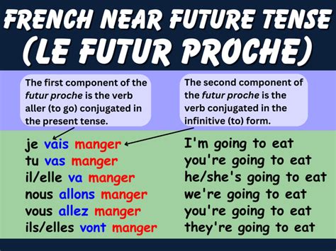 French Future Tense Frenchlearner Grammar Lessons