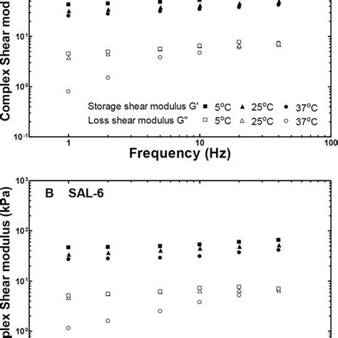 The Complex Shear Modulus Frequency Curves Obtained At 5 C 25 C And Download Scientific