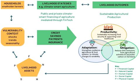 How Economic Identities Facilitate Lending To Smallholder Farmers