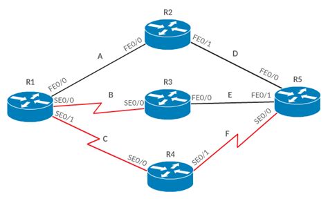 Configure Load Balancing on Cisco EIGRPMustBeGeek