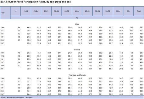 Labor Force Participation Rates By Age Group And Sex Central Bureau