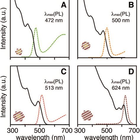 Example Uv Vis And Photoluminescence Spectra Of A Cdse Cds Core Shell