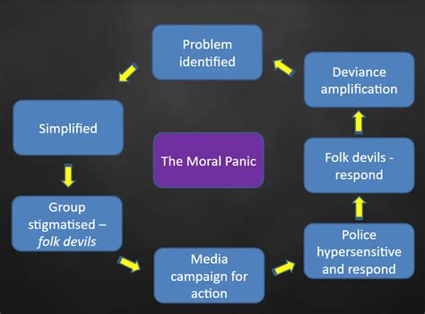 Moral Panics Diagram Quizlet