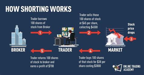 Shorting Vs Short Selling