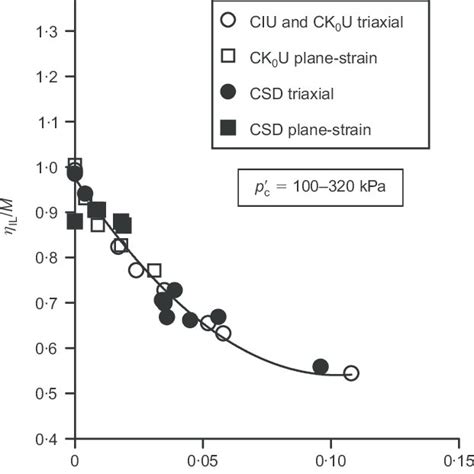 Relationship Between Slope Of Instability Line And Void Ratio