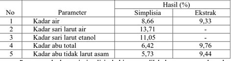 Karakterisasi Simplisia Dan Uji Toksisitas Subkronik Ekstrak Etanol