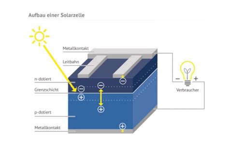 Aufbau Solarzelle SEGRO Blog SEGRO Blog