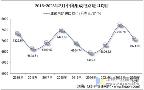 2023年2月中国集成电路进口数量、进口金额及进口均价统计分析华经情报网华经产业研究院