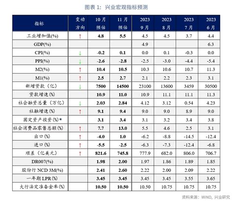 【宏观市场】政策蓄力，流动性仍需关注——10月宏观经济指标预测与11月政策前瞻同比方面投资