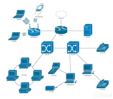 Redes WAN, LAN y MAN: qué son y sus diferencias - Platzi