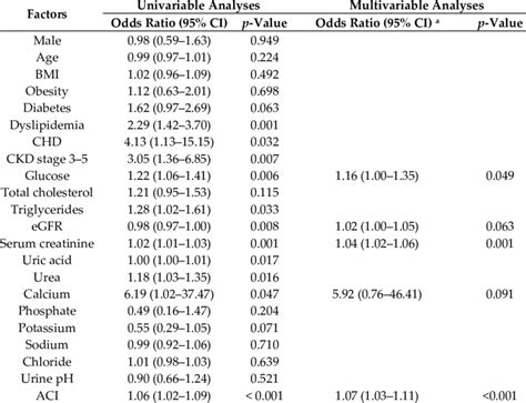 Univariable And Multivariable Analyses Of The Risk Factors Of Urinary