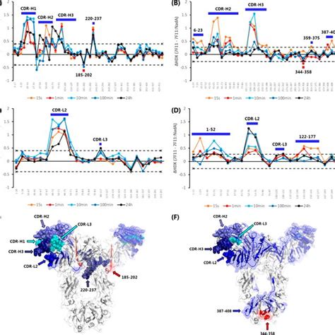 (PDF) Epitope and Paratope Mapping by HDX-MS Combined with SPR ...