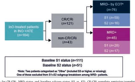 Figure From Impact Of Minimal Residual Disease Status In Patients