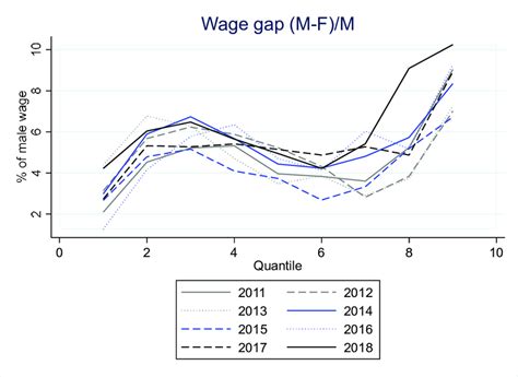 THE GENDER WAGE GAP ACROSS THE WAGE DISTRIBUTION OVER TIME | Download Scientific Diagram