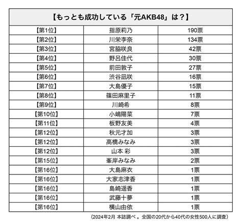 （画像・写真22）もっとも成功している「元akb48」は？ 川栄李奈、宮脇咲良を抑えた1位は「獲得率38％」で圧勝【500人に聞いた