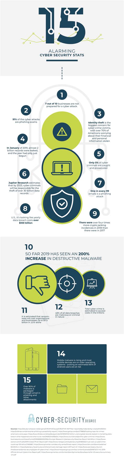 15 Alarming Cyber Security Stats You Need To Know