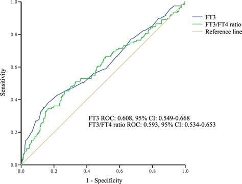 ROC Curves Of FT3 And FT3 FT4 Ratio For Predicting The All Cause