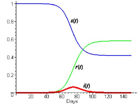 Epidemic Spread – Simple SIR model » Graphic Sociology