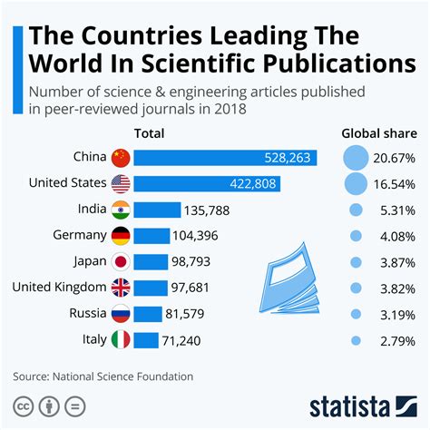 Which Country Leads The World In Publishing Scientific Research