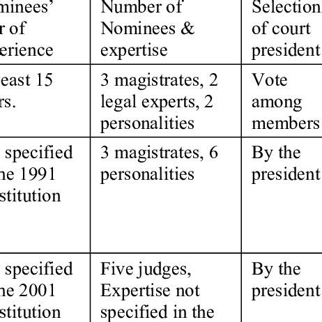 Summary of Judges nomination process | Download Table