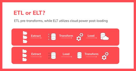 Etl Vs Elt Differences Evolution And Use Cases