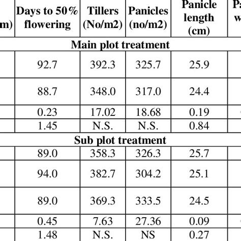 Growth Yields Attributes And Yield As Influenced By Dates Of Sowing Download Scientific