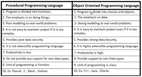 Differences Between Procedure Oriented Programming Pop And Object Images