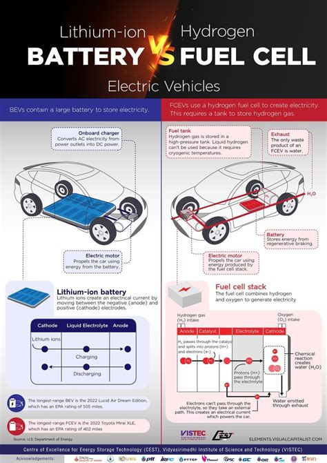 Lithium Ion Battery Vs Hydrogen Fuel Cell Electric Vehicles Cestvistec