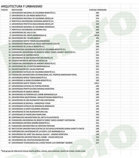 Mejores Universidades De Colombia En Arquitectura Y Urbanismo Semana