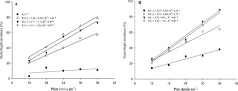 Scielo Brasil Effect Of Soybean Plant Density On Stem Blight