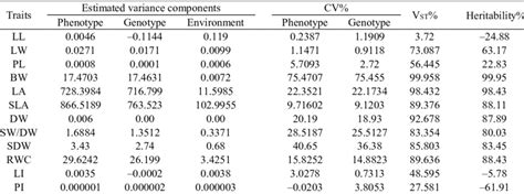 Variance Components Coefficient Of Variation And Heritability Of