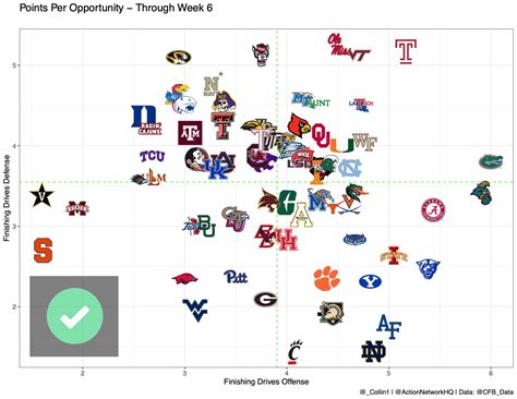 College Football Pace Report Using Advanced Metrics To Target Week 7