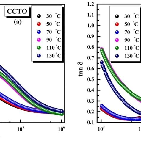 Variation Of A Dielectric Constant B Tangent Loss Of Ccto Sample With